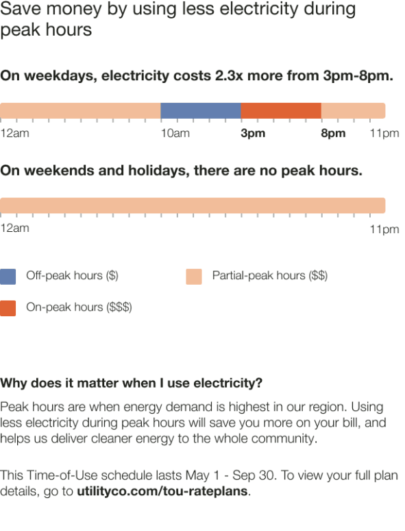 Image of time of use 101 module for a customer with a single, weekday peak, no weekend peak hours, and a seasonal variation