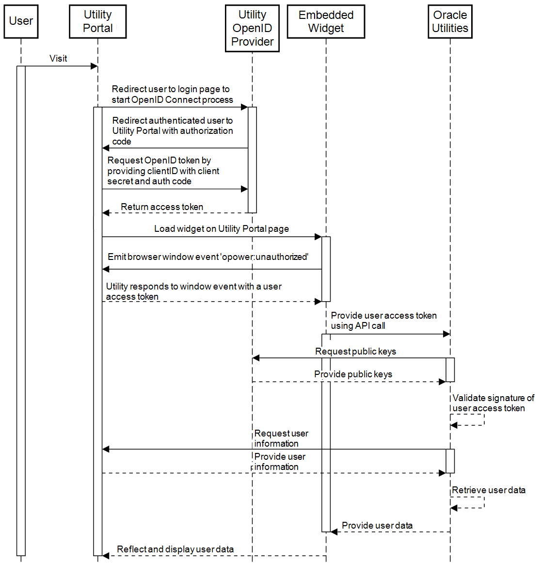 OpenID Connect workflow diagram, refer to accompanying documentation for a full description of steps in this workflow