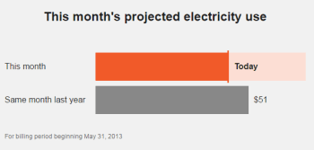 Image of forcast module bar graph comparing the current months against the previous month