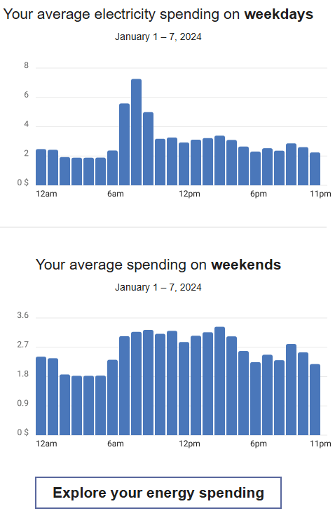 The trends module includes a bar chart that displays average energy spending during the weekday, and another bar chart that displays average energy spending during weekends. The trends module includes a bar chart that displays average energy spending during the weekday, and another bar chart that displays average energy spending during weekends.