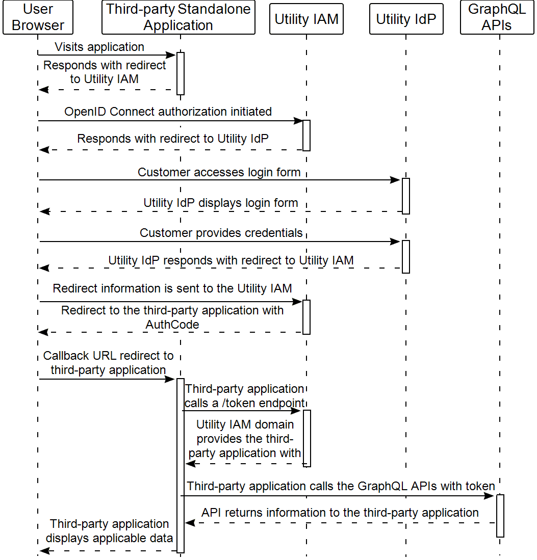 Sequence diagram of the authorization code flow with additional explanation provided in this topic
