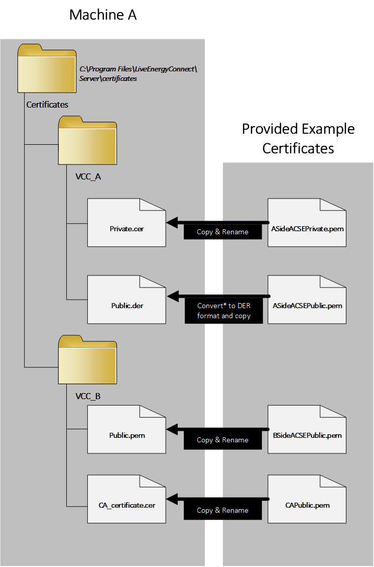 Diagram of the ACSE certificate deployment procedures