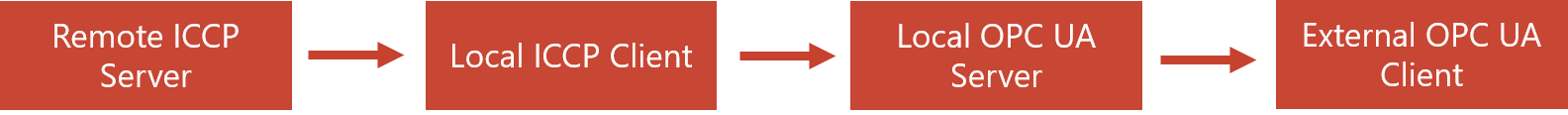 Image of Blk4MessageRouter path