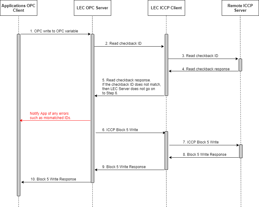 Image of a simple illustration of SBO when an OPC UA client issues a Block 5 command without Block 7 support