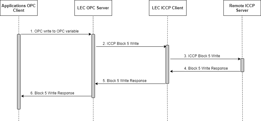 Image of the DO Block 5 Write Operate and response sequence