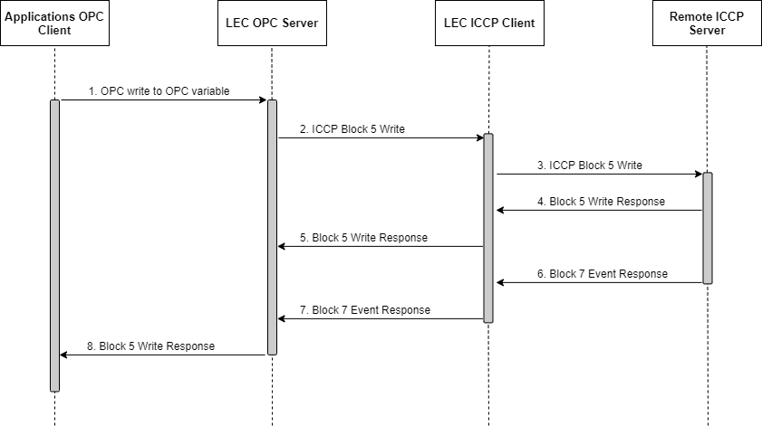 Image showing DO Block 5 write to a remote ICCP Server with Block 7 support