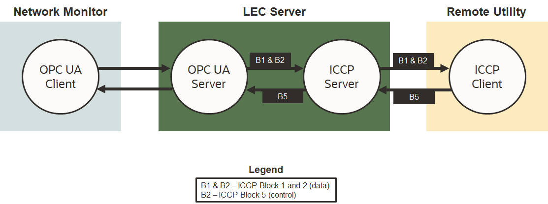 infographic showing how an OPC UA client will subscribe to a heartbeat variable from the active LEC Server instance