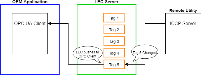 Image outlining the dataflow of how LEC Server reads tag values