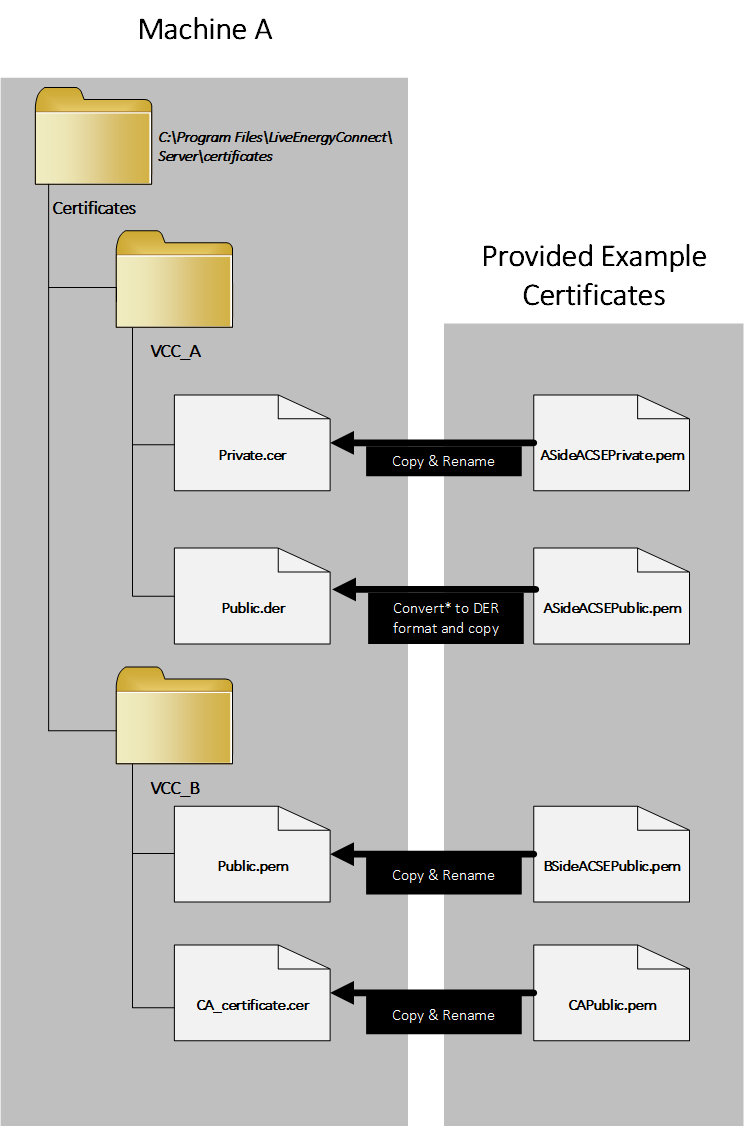 Deploying Certificates Used for Secure ICCP