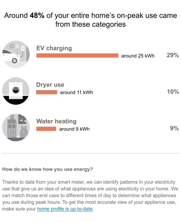 This image shows an example of the module with EV charging data.