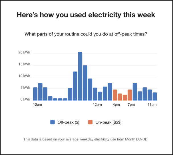 Example of the Hourly Usage module.