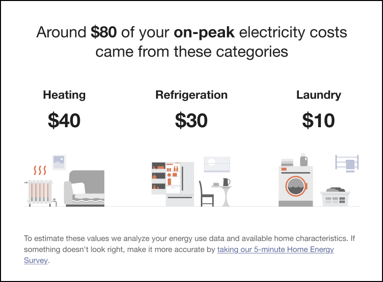 This image shows an example of the Post Bill Peak Period Disaggregation module.