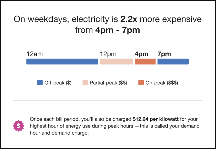 This image shows an example of the TOU Demand Reminder module.