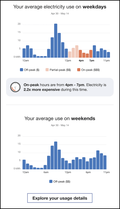This image shows an example of the TOU Trends module.