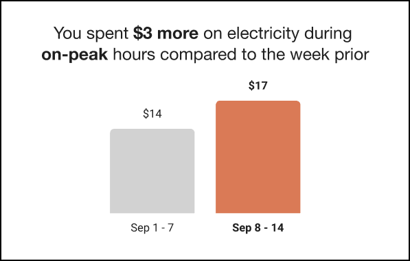 Example of the Weekly Comparison module.