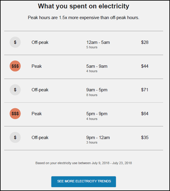 This image shows an example with multiple peak periods. This image shows an example with multiple peak periods.