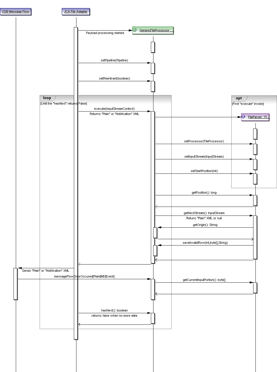 This sequence diagram illustrates the File Parser functionality.