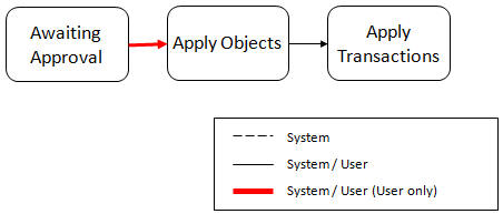Migration Data Set Apply Lifecycle