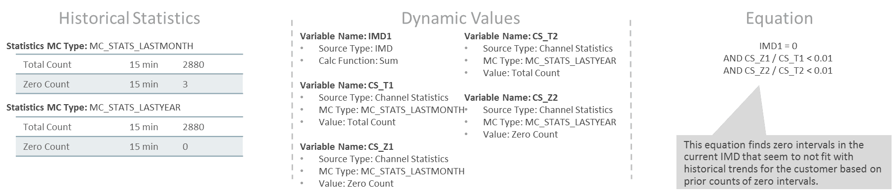 This snapshot shows an example scenario to detect unexpected zero usage (method 1) based on the rule configured.