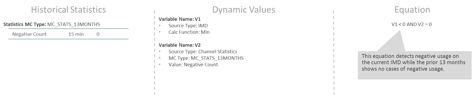This snapshot shows an example scenario to detect negative usage while ruling out known cases based on the rule configured.