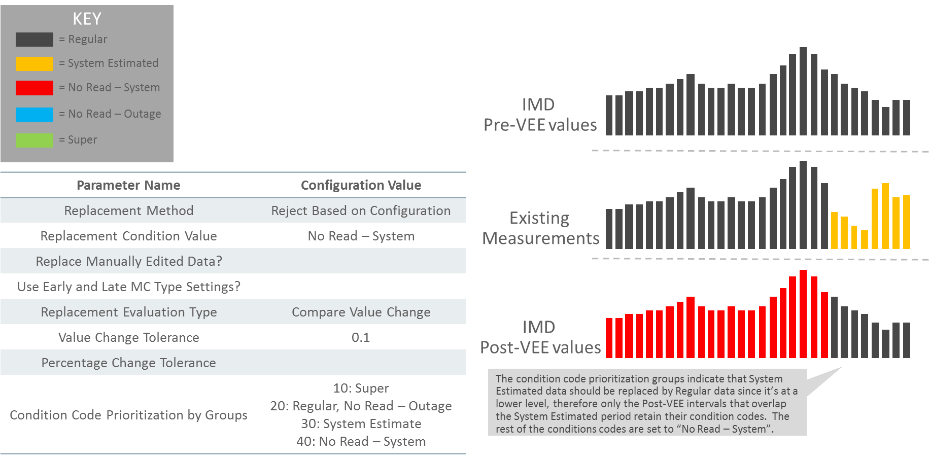 This illustration shows an example scenario that can be achieved by partial replacement of estimated data with regular data based on condition range prioritization.
