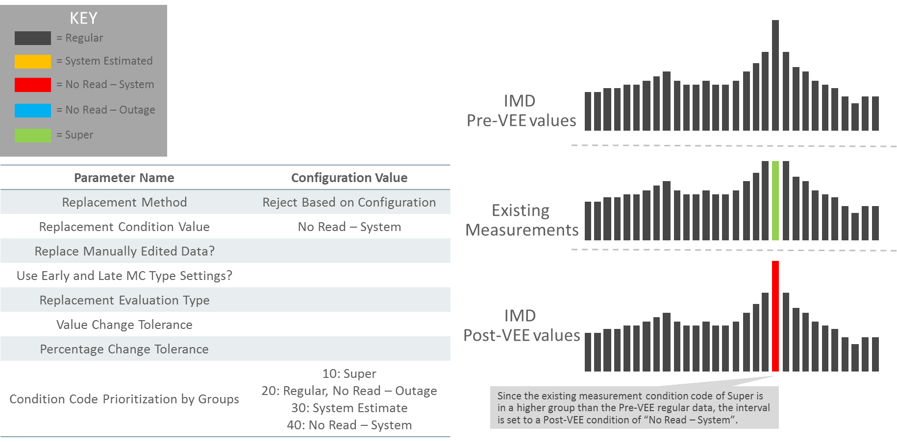 This illustration shows an example scenario that can be achieved when Super is not replaced by regular (retain a smoothed spike).