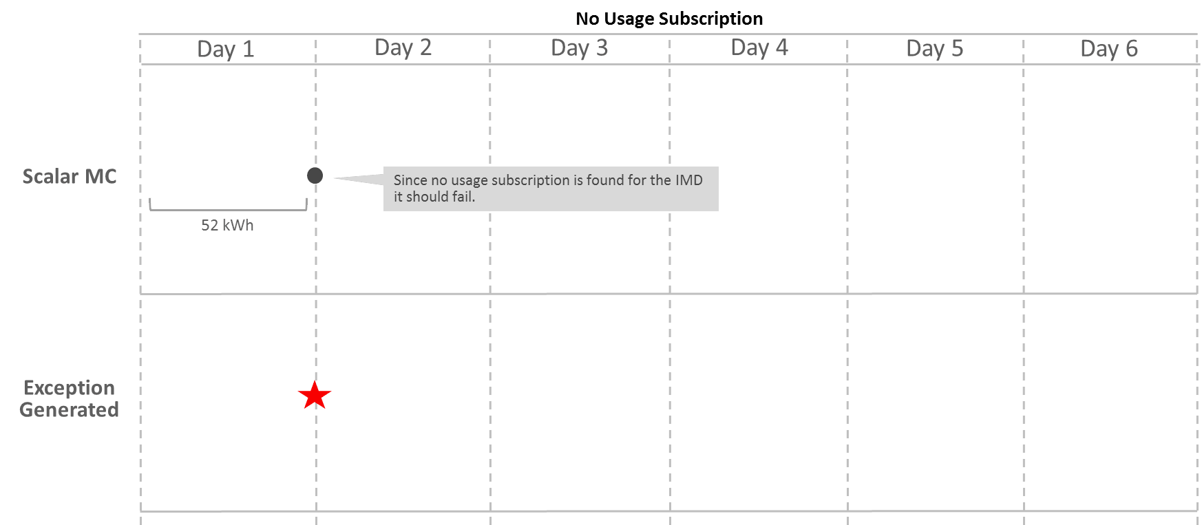 This illustration shows an example scenario of data received when not connected to a Usage Subscription record.
