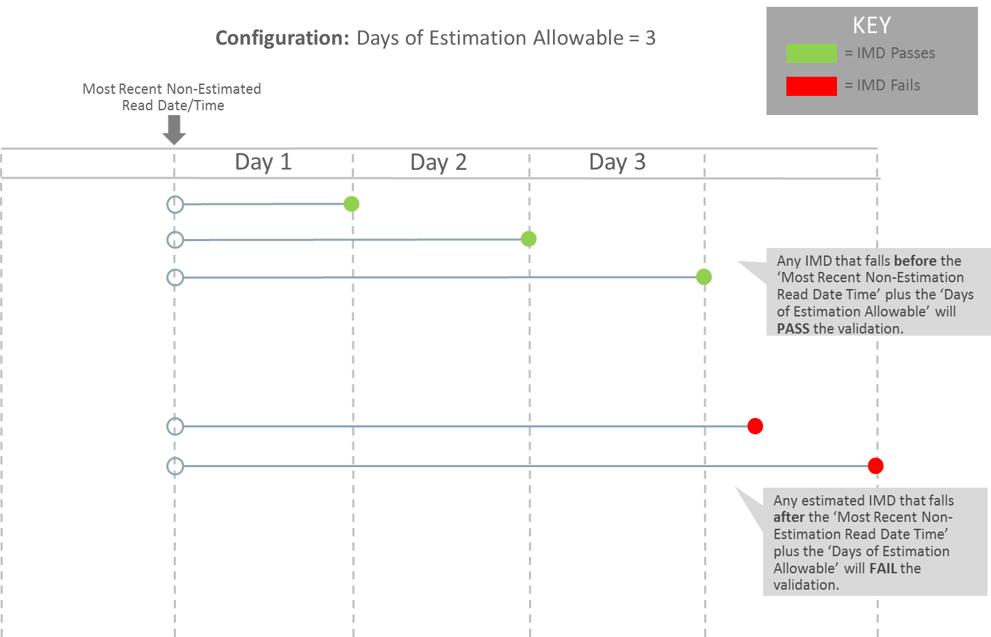 This illustration shows an example scenario achieved based on the configuration of the Prolonged Extimation Check rule.