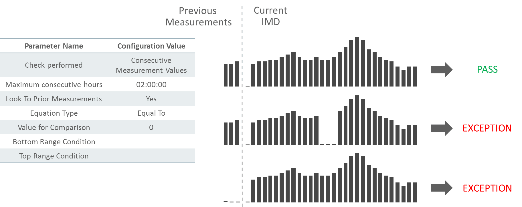 This snapshot shows an example scenario based on the rule configured to look back at prior measurements when the first interval matches criteria.