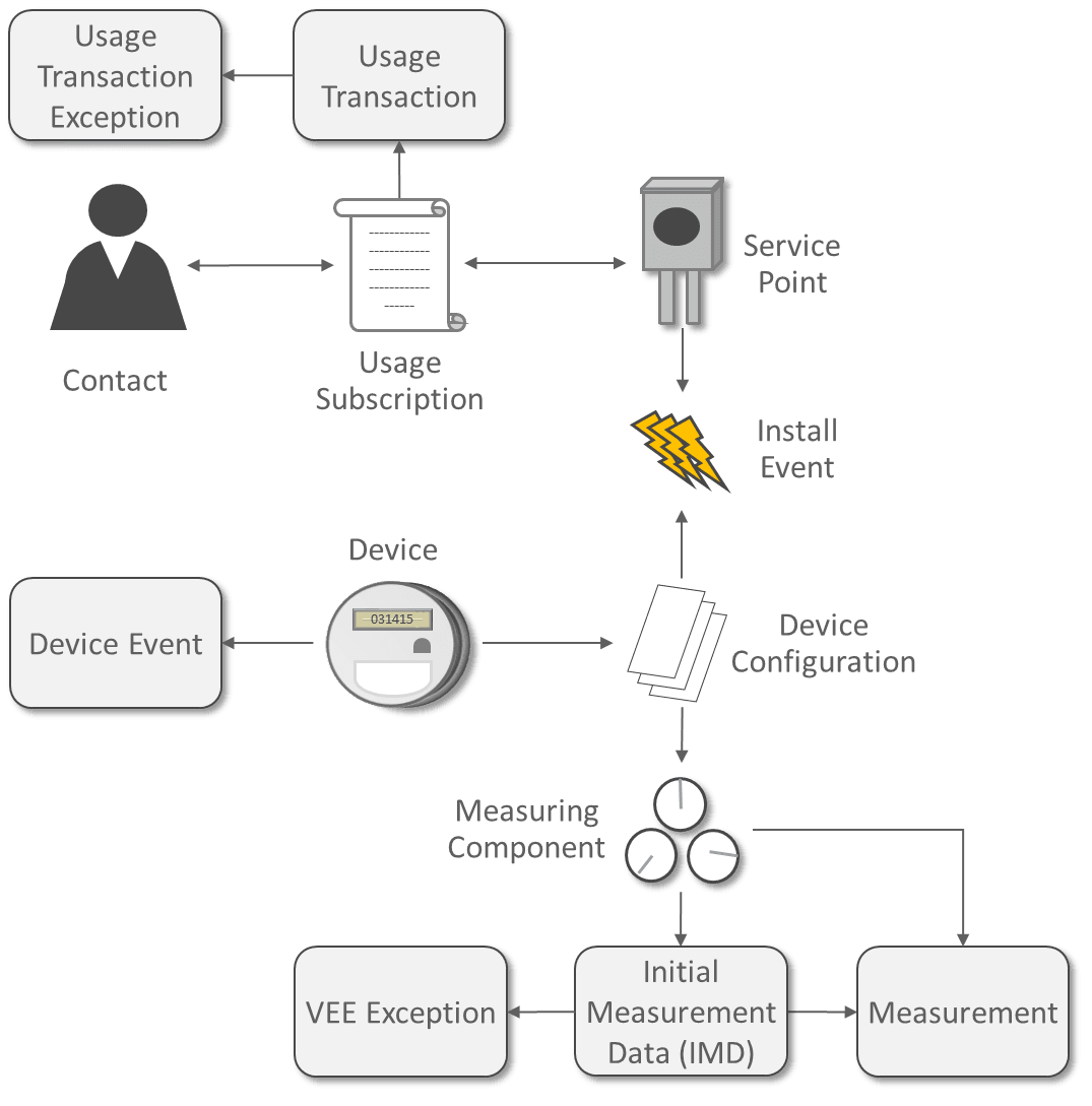 Diagram that illustrates the relationships between entities in the system, incuding Contact, Usage Subscription, Service Poiint, Install Event, Device Configuration, Device, Device Event, Measuring Compoint, Initial Measurement Data, VEE Exception, and Measurement.