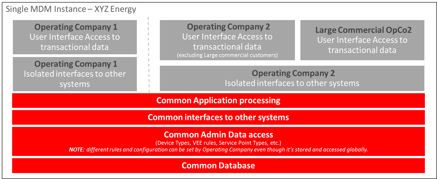 Describes the Isolating Important Customers example scenario to determine how Data Access Restrictions can be implemented.