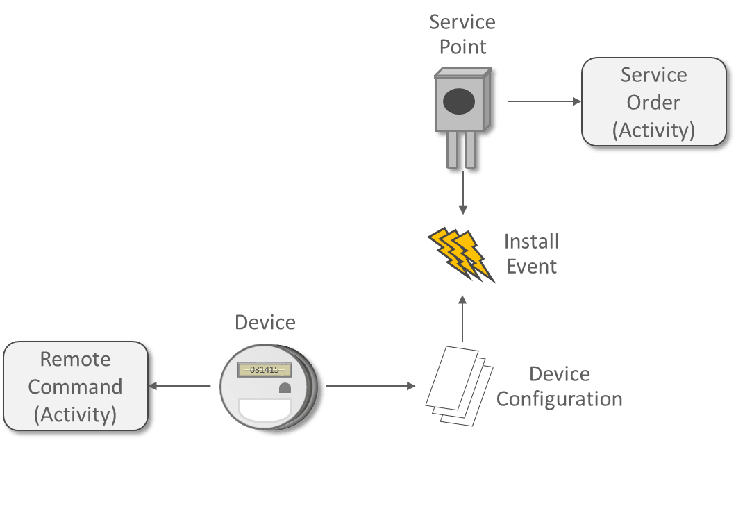 Diagram that illustrates the relationships between service order and remote command entities in the system, incuding Service Poiint, Service Order (Activity), Install Event, Device Configuration, Device, and Remote Command (Activity).
