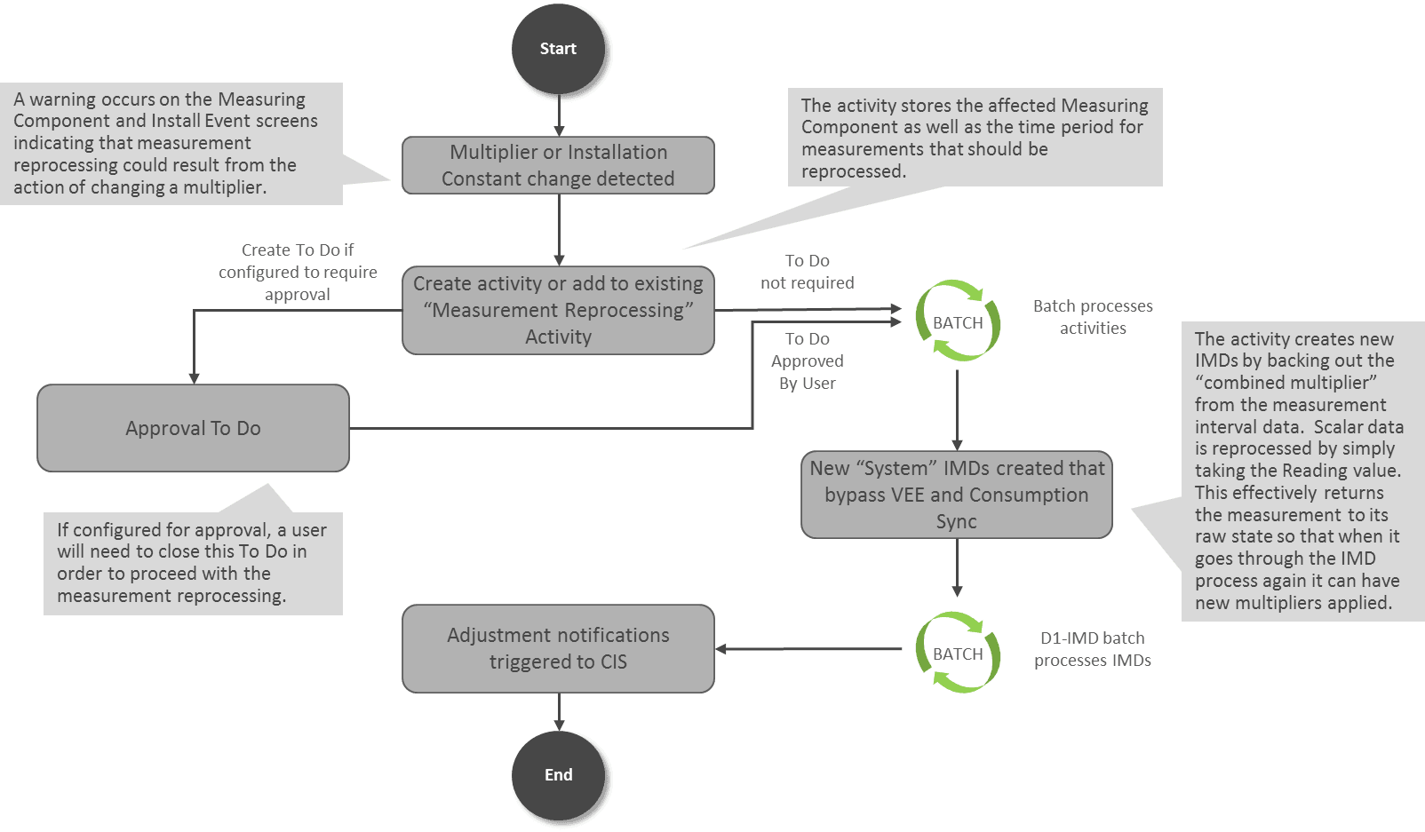 This diagram provides an overview of the Measurement Reprocessing module.