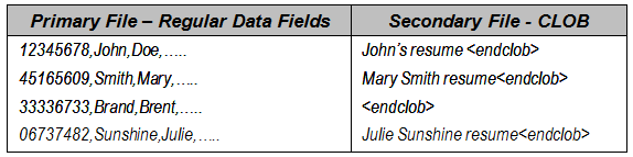 The CLOB data extract contains exactly the same number of records as a primary file. The application loads the Secondary data file simultaneously with the primary data file. The CLOB data extract contains exactly the same number of records as a primary file. The application loads the Secondary data file simultaneously with the primary data file.