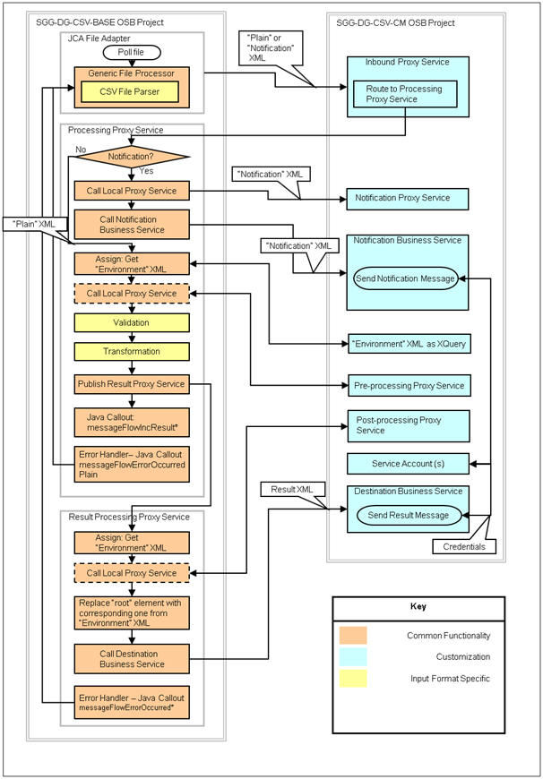 This diagram shows the major processes and data flow implemented in the OSB Configuration projects. This diagram shows the major processes and data flow implemented in the OSB Configuration projects.