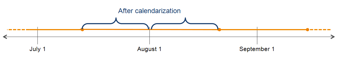 Diagram of the effects of calendarization