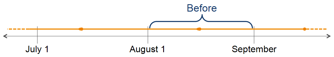 Diagram taht show how previously, all usage during July 1 and August 1 would be attributed to August for savings calculations