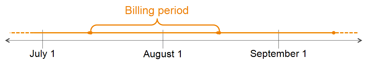 Diagram that shows an exampleof a 30-day bill dated August 15 that includes usage that occurred in the second half of July