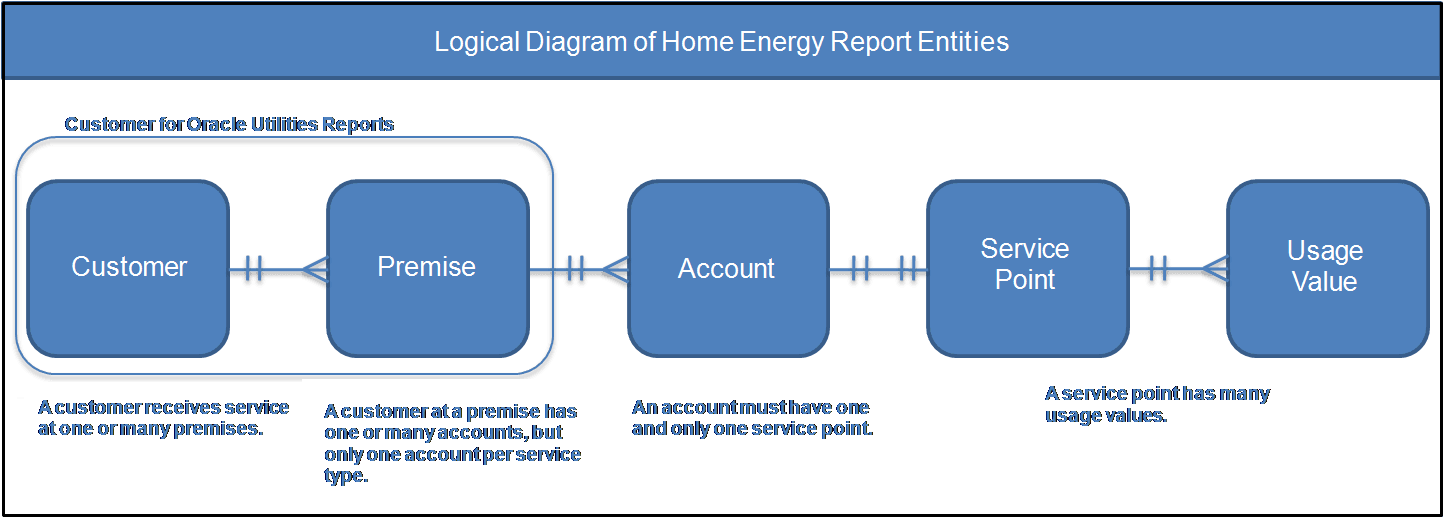 Diagram showing the logical relationships between the entities and is not intended to translate the data model for any particular utility or Oracle Utilities Opower system.
