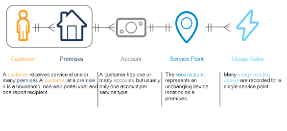 Image highlighting five distinct data entities, the business rules that apply to each of them, and the relationships between them