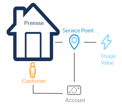 Image illustrating the relationships between these entities. A single row in the data file always includes all five of these entity values.
