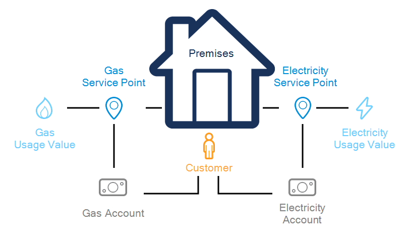 Image highlighting that in order to aggregate usage between two service points, both service points must be associated with the same customer and the same premise.