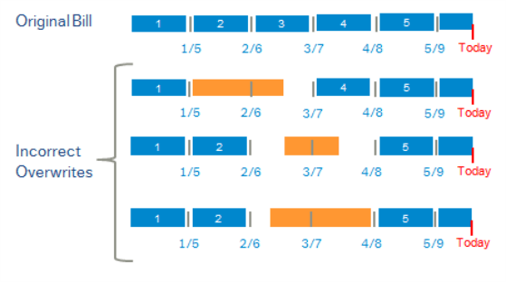Image showing several examples of incorrect corrections.