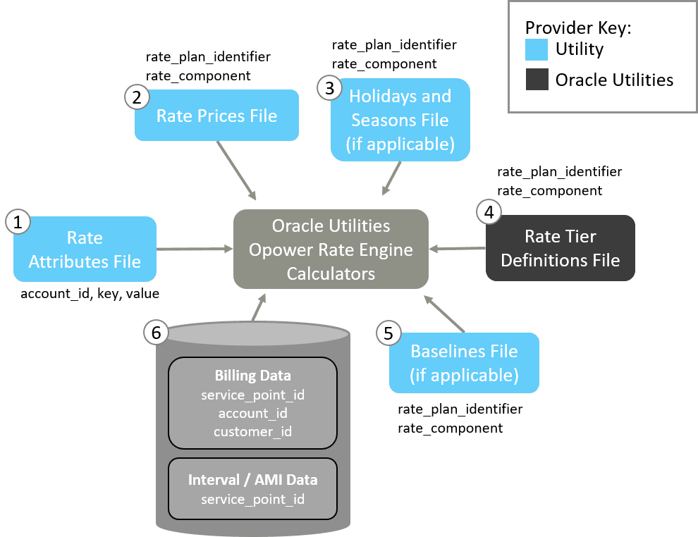 Image illustration the data files required for a tiered rate plan.
