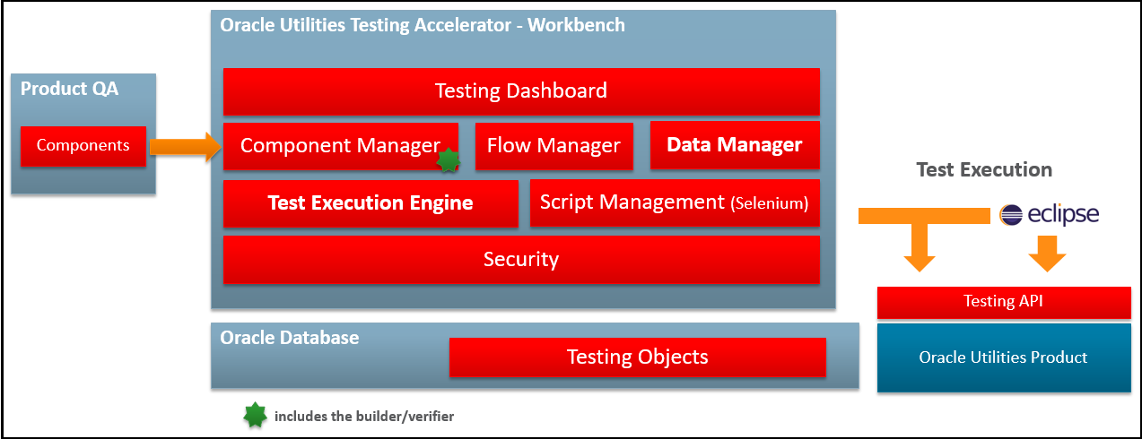High-level architecture of Oracle Utilities Testing Accelerator for Cloud