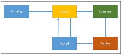Shows the possible test plan lifecycle state transitions.
