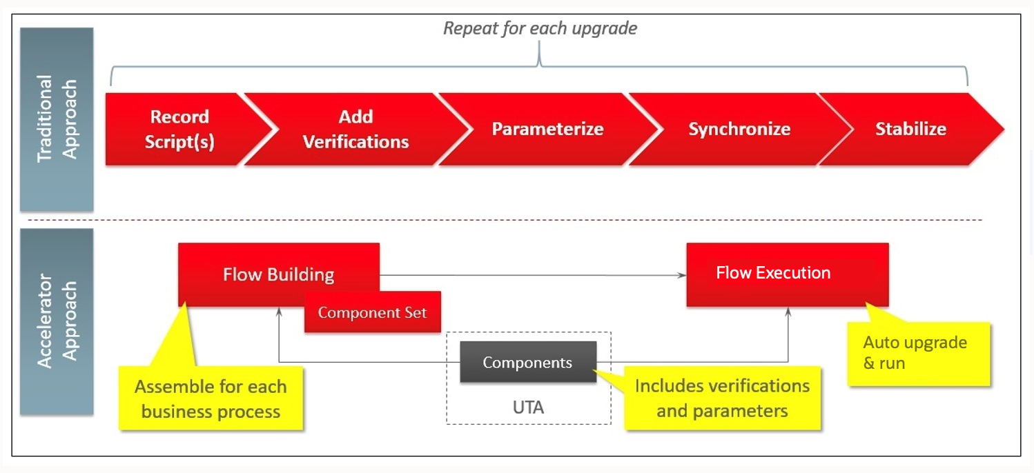 Metadata-driven automation development methodology