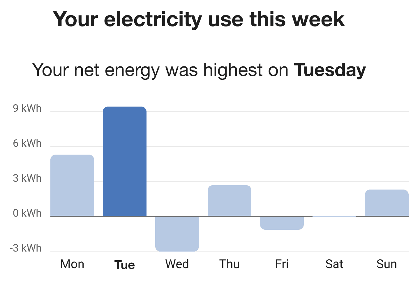 An example of the day by day breakdown graph that includes negative energy use for applicable days of the week and are represented as negative in the bar graph.