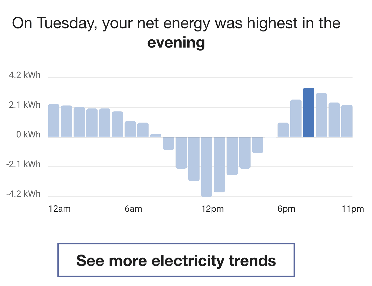 An example of the hourly breakdown graph that includes negative energy use for applicable hours of the day and are represented as negative in the bar graph.