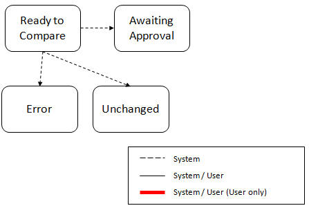 Migration Data Set Comparison Lifecycle